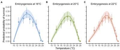 Thermal Performance Curves Are Shaped by Prior Thermal Environment in Early Life